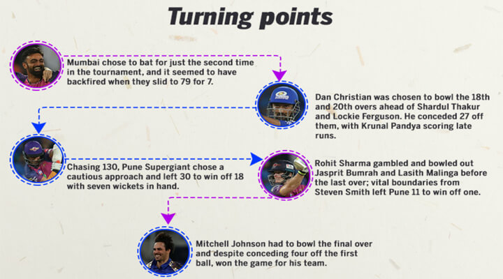 Vivo ipl 2017 final turning points